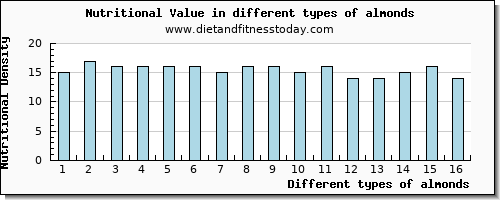 almonds nutritional value per 100g